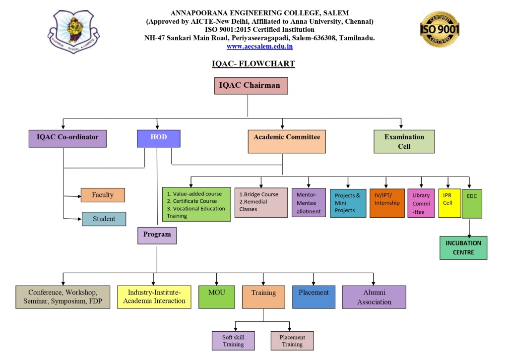 IQAC Flowchart